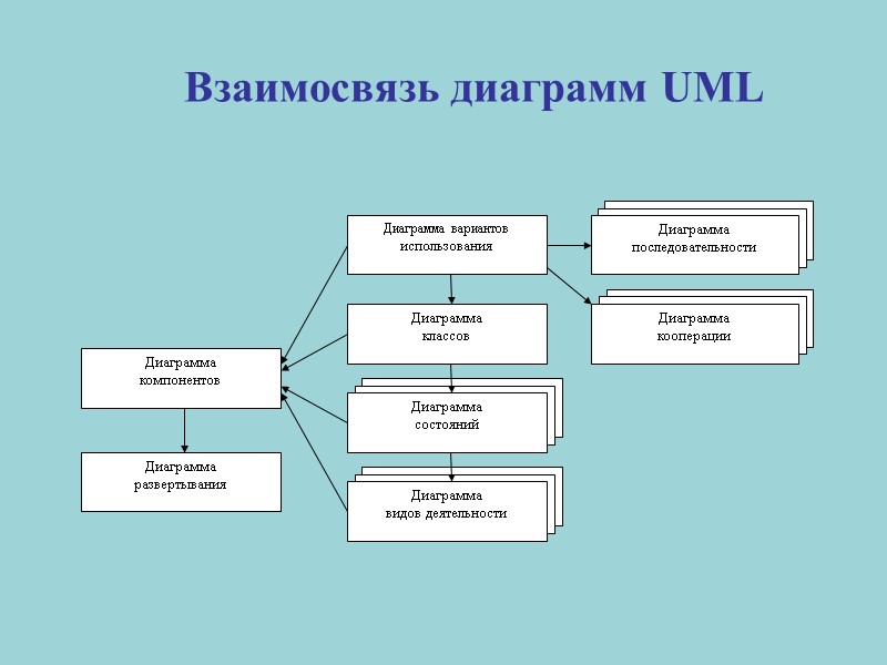 Взаимосвязь диаграмм UML